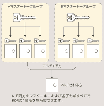 マルチマスターキーシステムの図